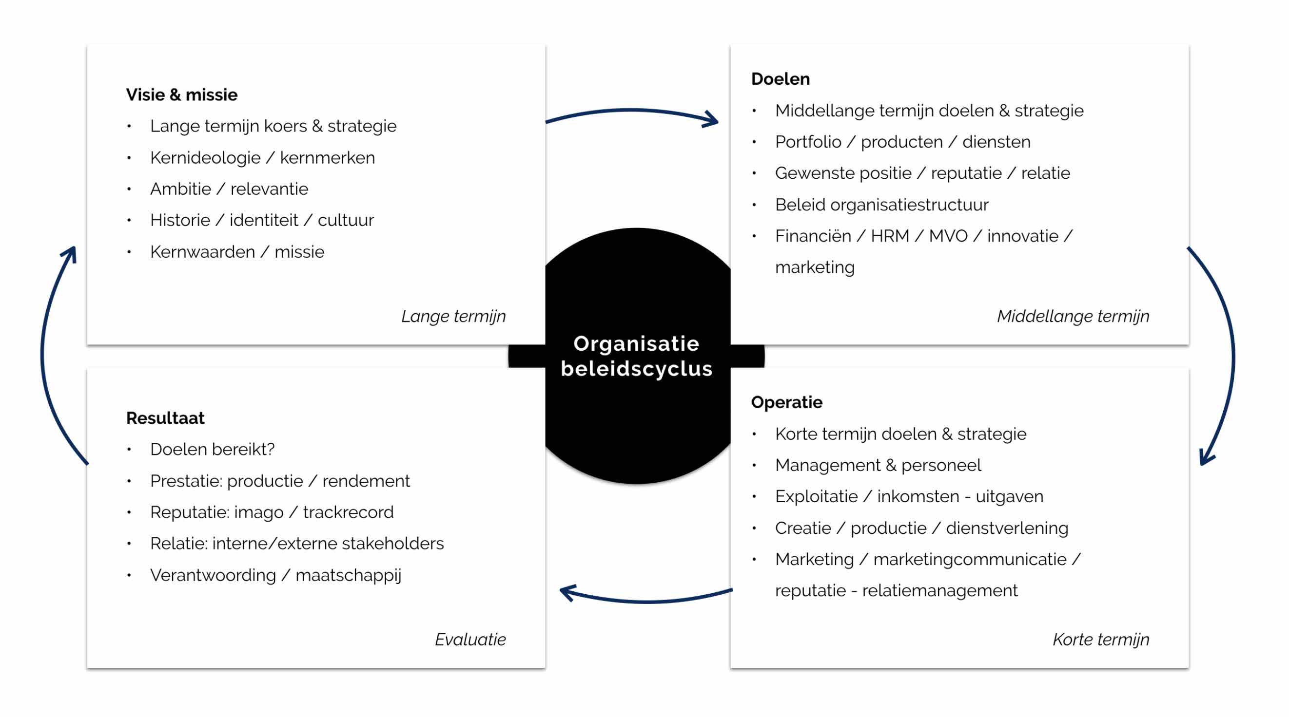 Naar een strategische positie als communicatieadviseur met een blik op de organisatie beleidscyclus