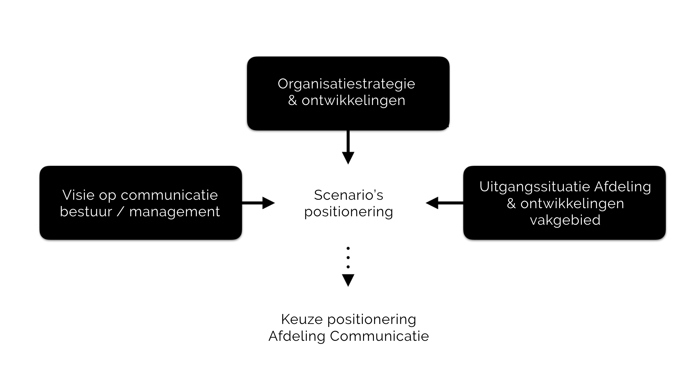 De aanpak van de positionering van een communicatie afdeling