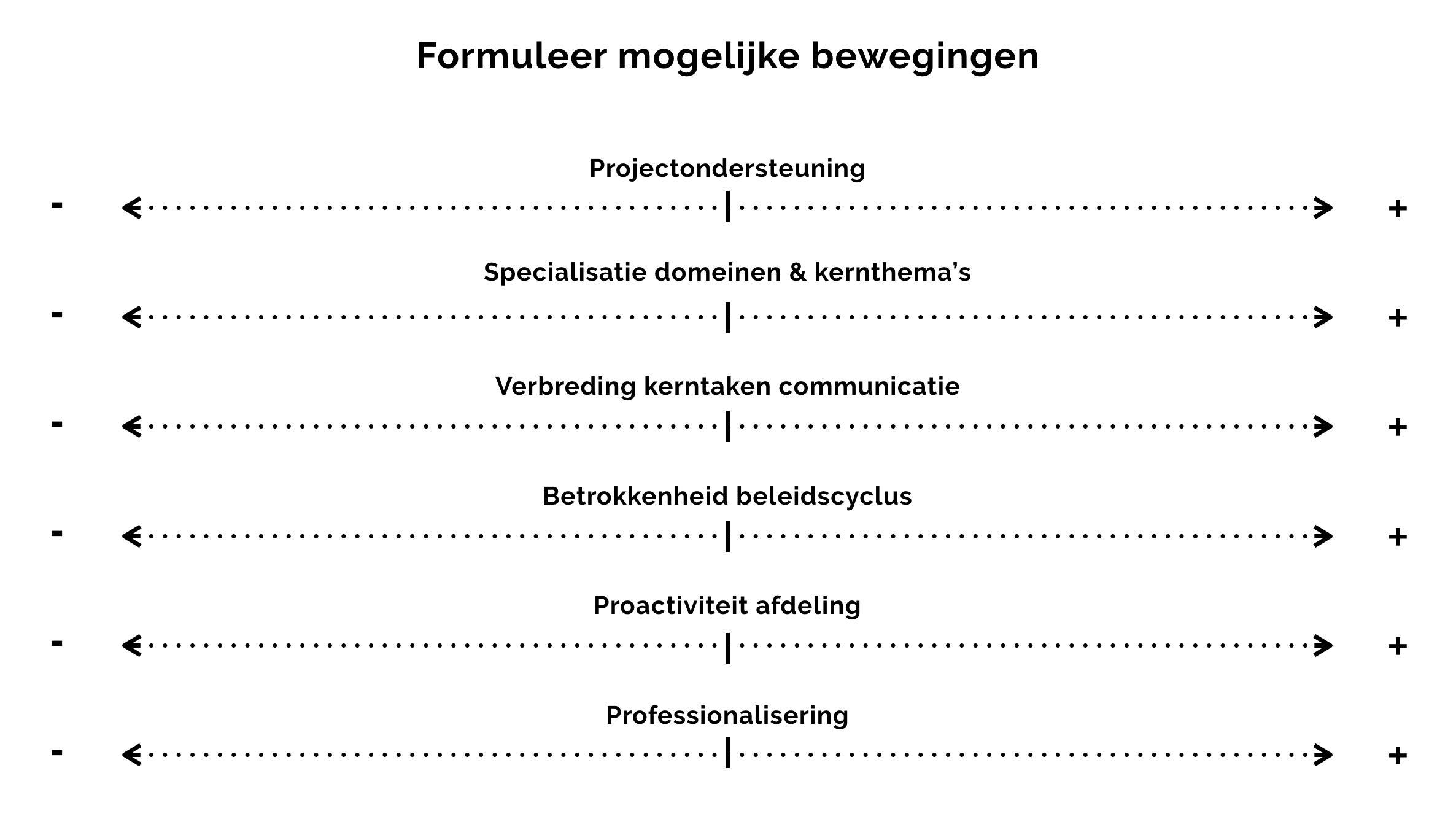 Scenario's maken voor de positionering van een afdeling communicatie aan de hand van bewegingen