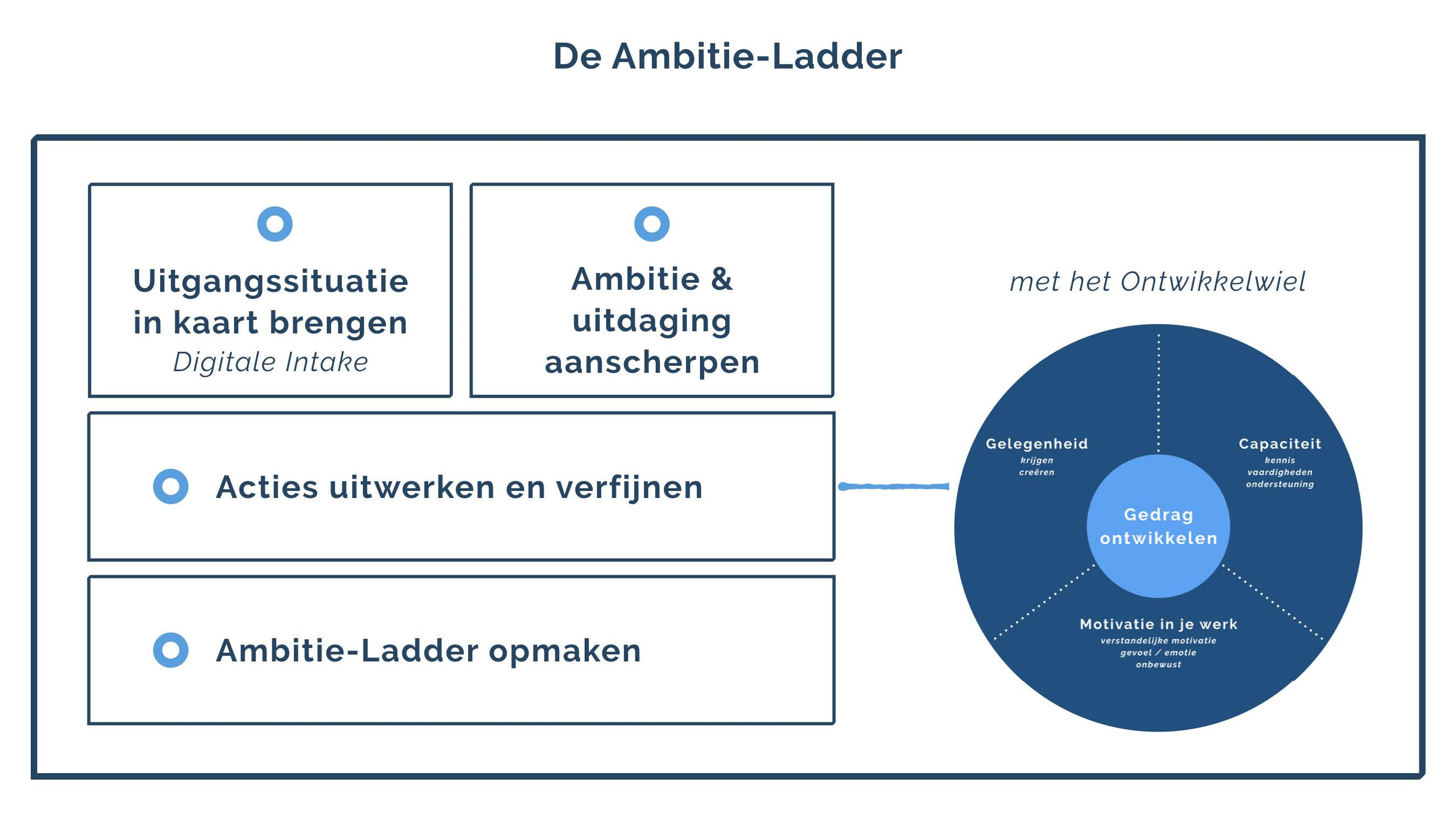 Ambitie Ladder workshop en training beter in positie als communicatieadviseur