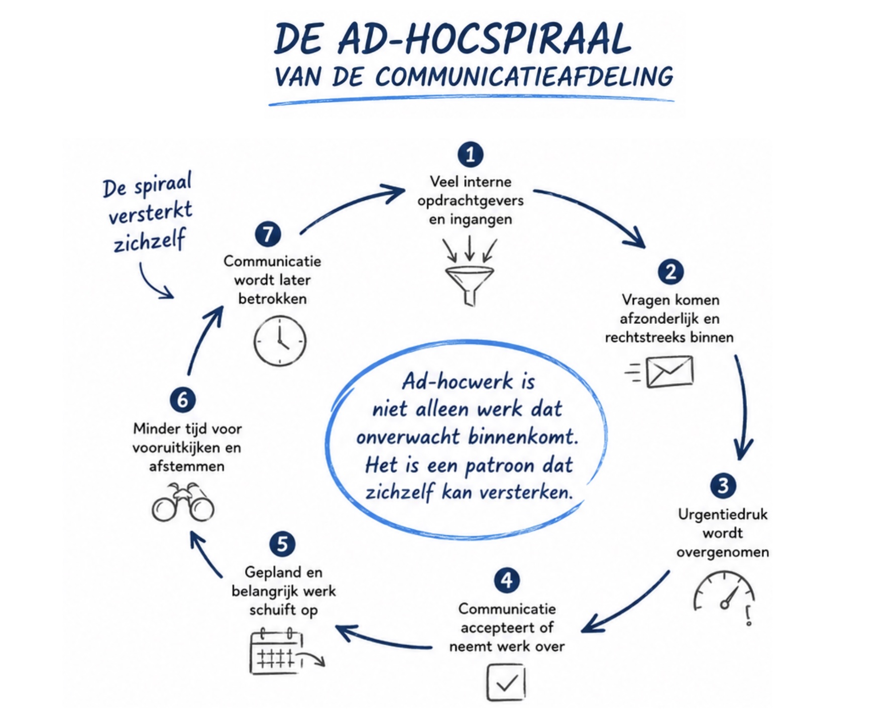 De ad-hoc spiraal van communicatie, hoe adhoc werk doorwerkt op je team en afdeling