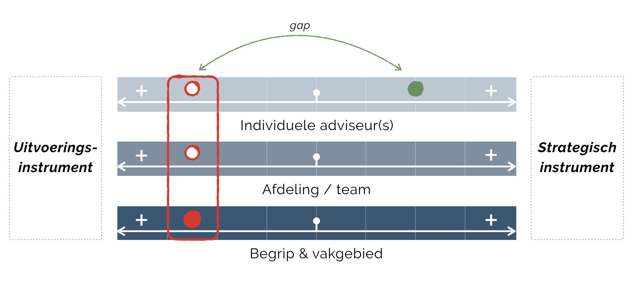 Communicatieperspectief model, gap in hoe interne opdrachtgevers kijken naar communicatie als begrip, de afdeling en de adviseur