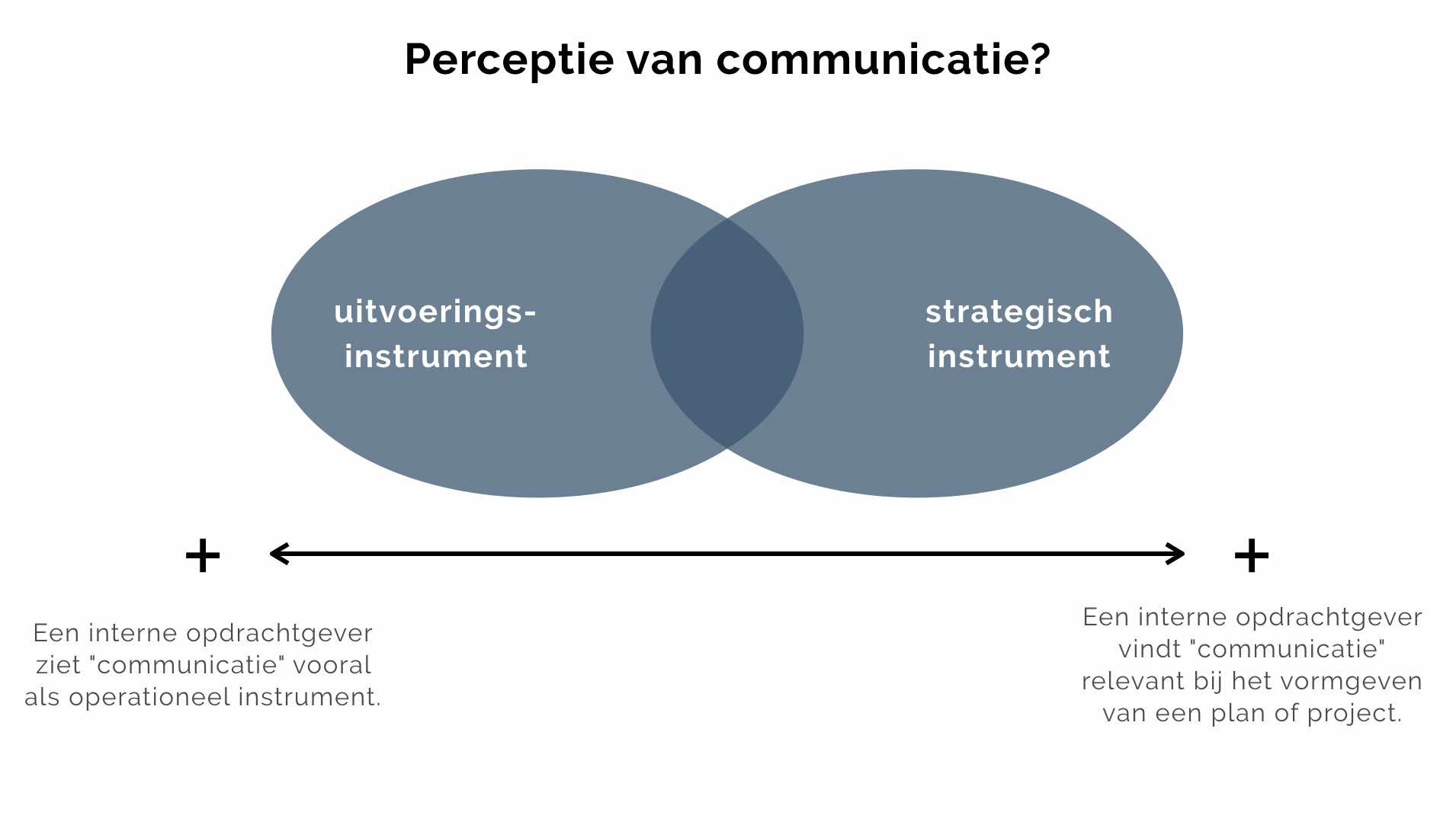 Communicatieperspectief invalshoeken, hoe kijken interne opdrachtgevers naar communicatie
