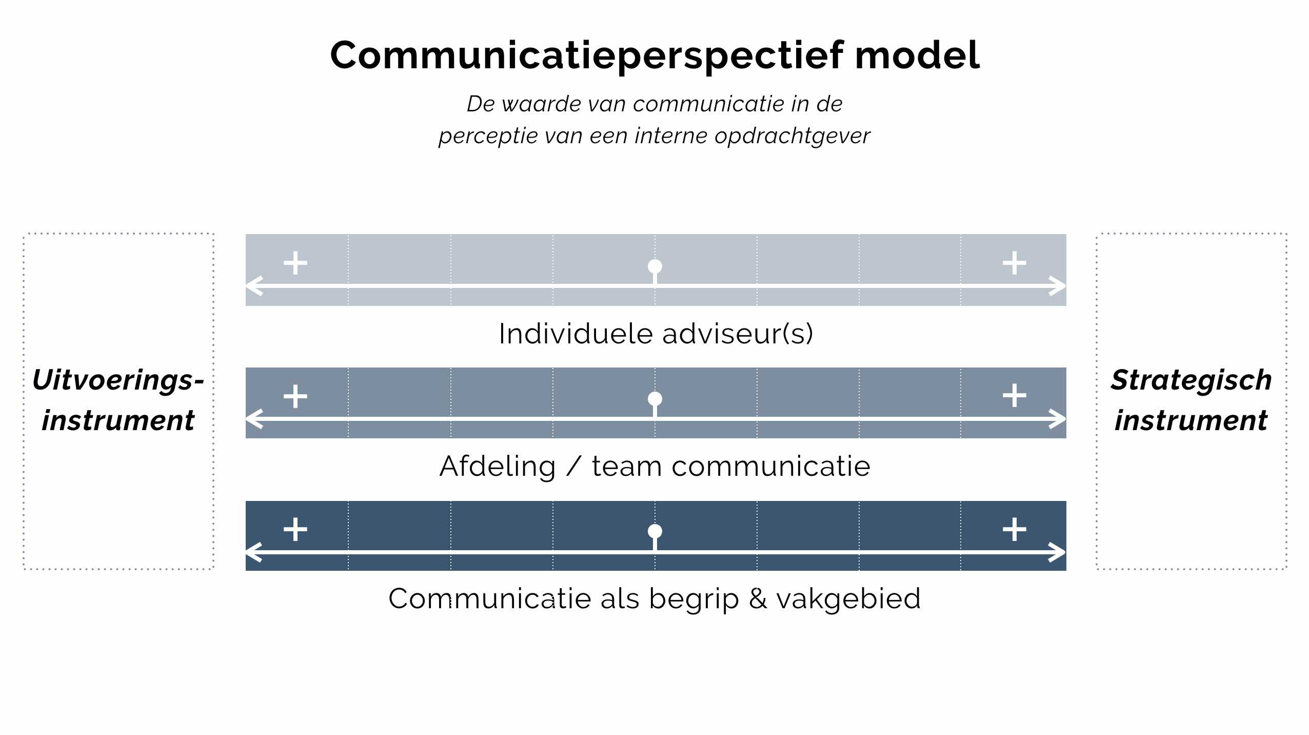 Communicatieperspectief model, hoe kijken interne opdrachtgevers naar communicatie als begrip, de afdeling en de adviseur