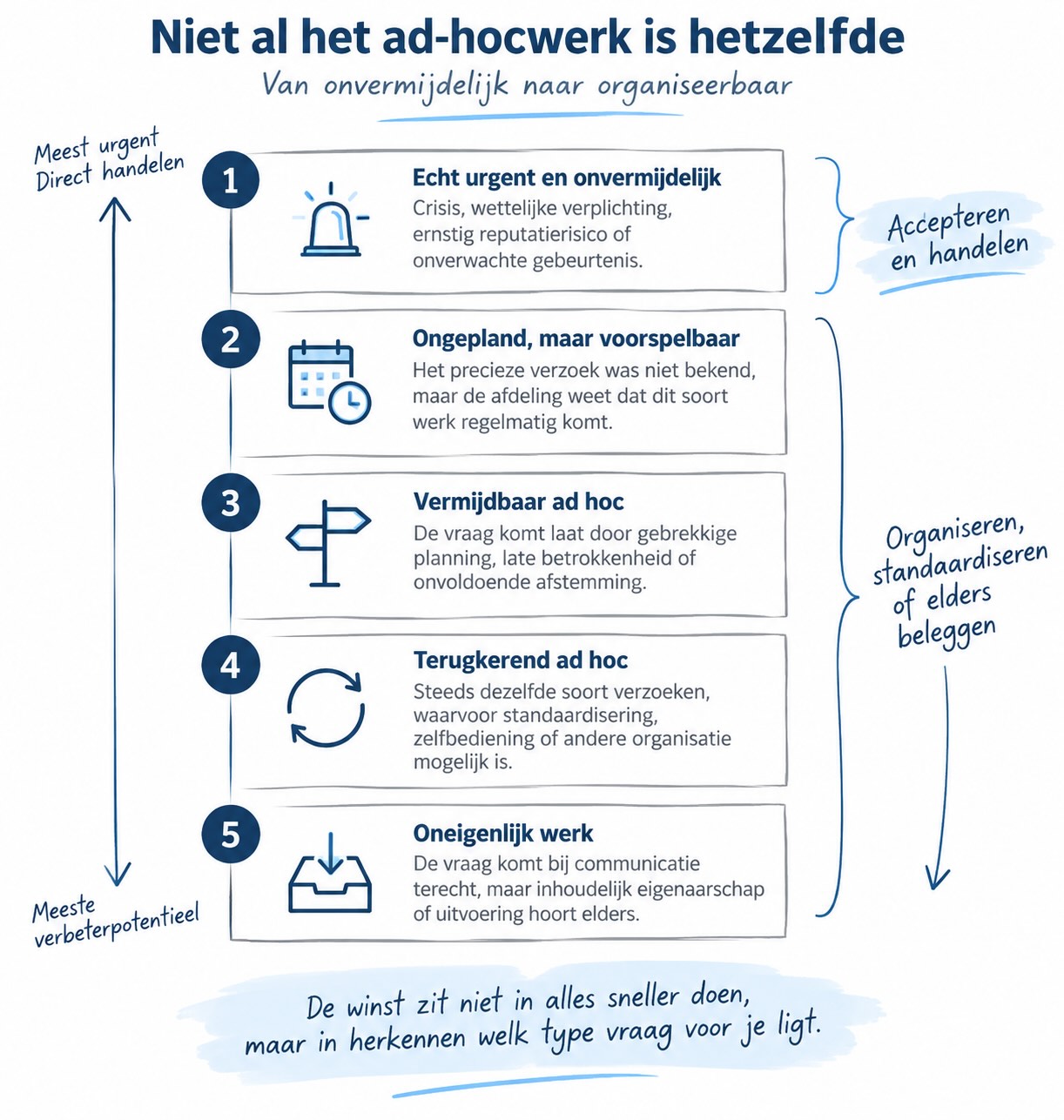 Vijf soorten ad-hocwerk bij communicatie: werk dat werkelijk onverwacht is, werk dat je had kunnen zien aankomen, werk dat voor iemand anders al bekend was, kleine vragen die steeds terugkomen en werk waarvan de verantwoordelijkheid onduidelijk is