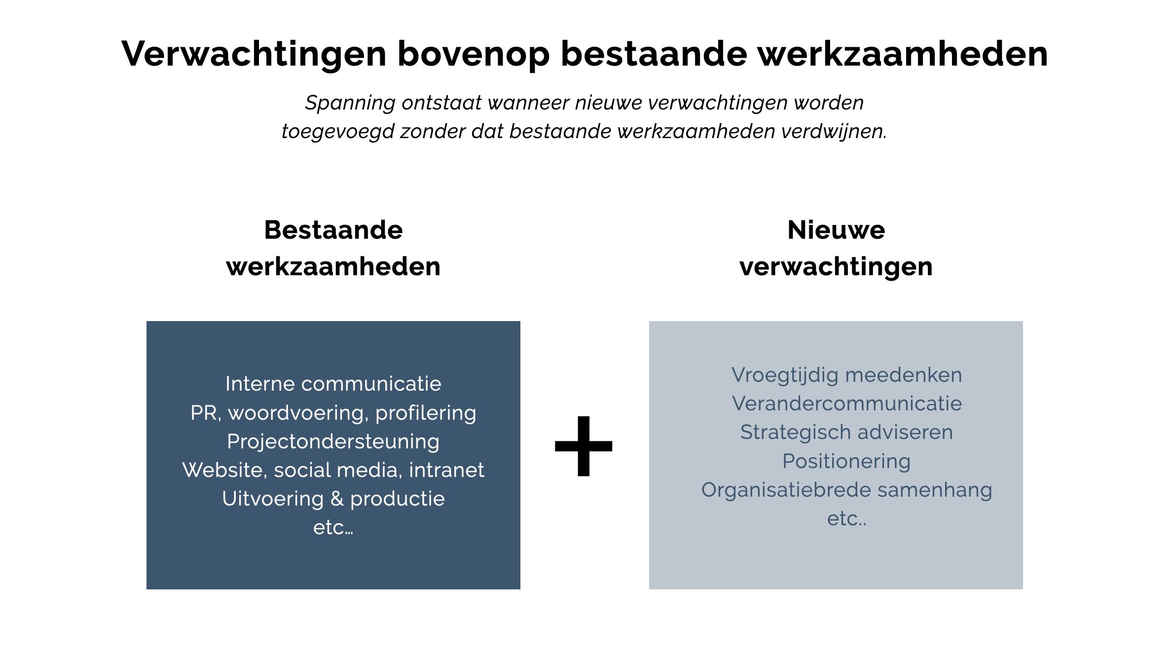 De Afdeling Commmunicatie Artikel schets strategischer werken vaak lastiger dan het klinkt