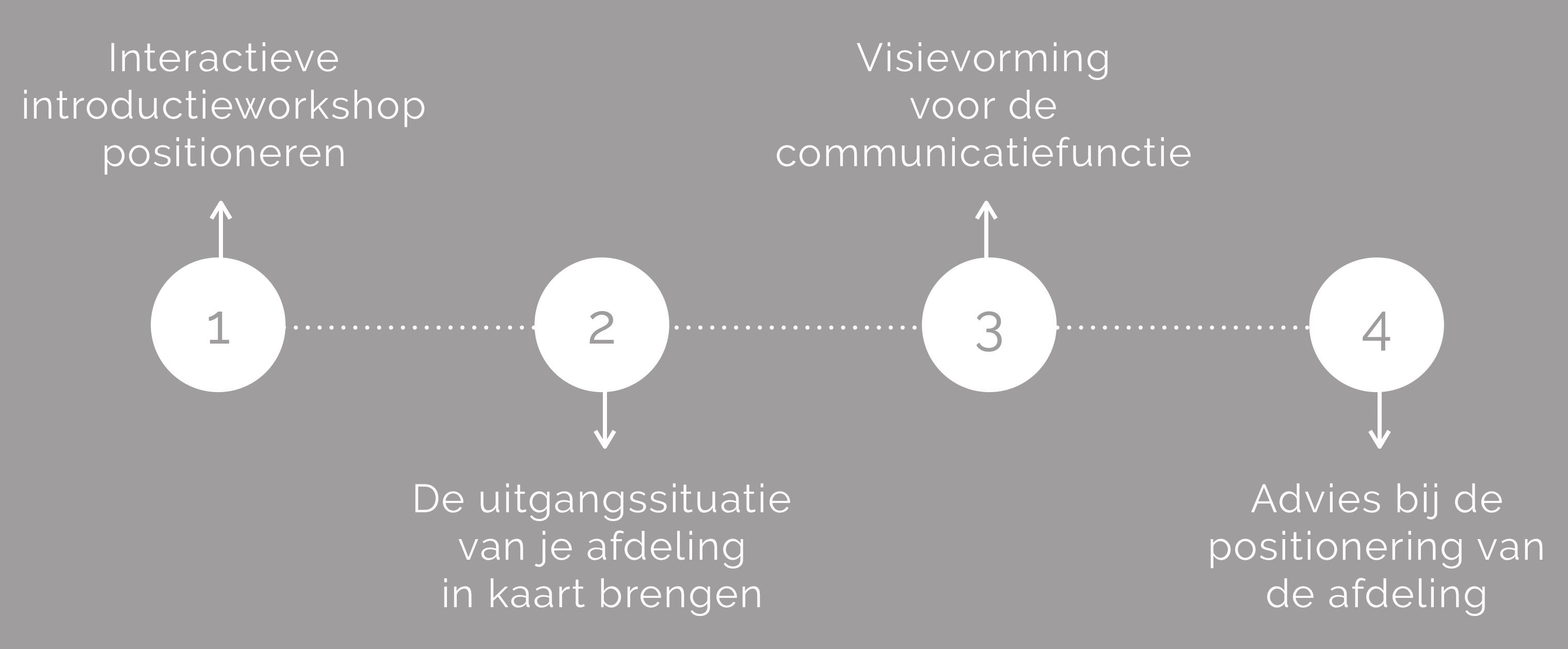 Overzicht diensten bij de positionering van een communicatie afdeling