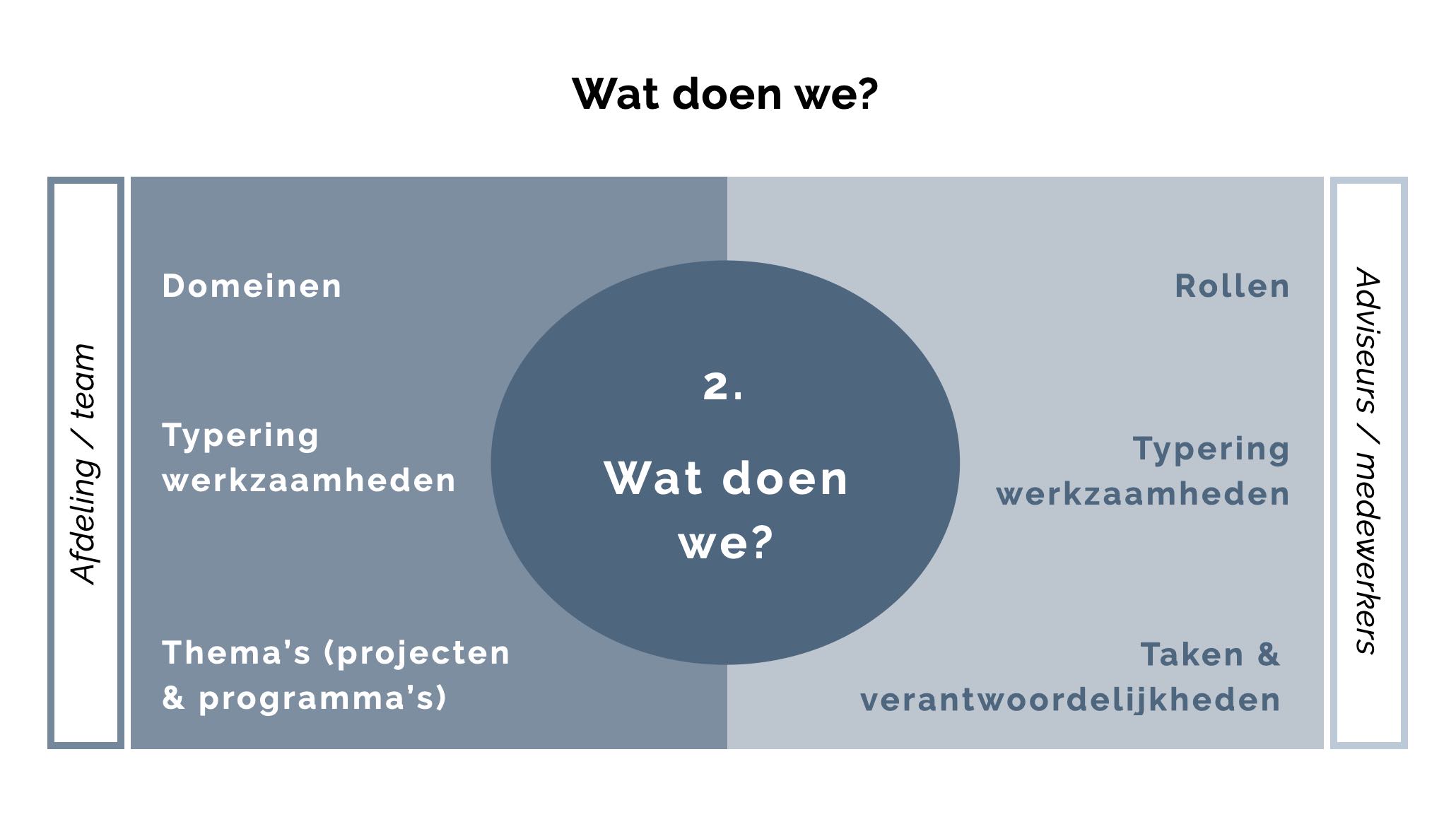 Wat doet de afdeling communicatie als fase in de ontwikkeling van de afdeling communicatie