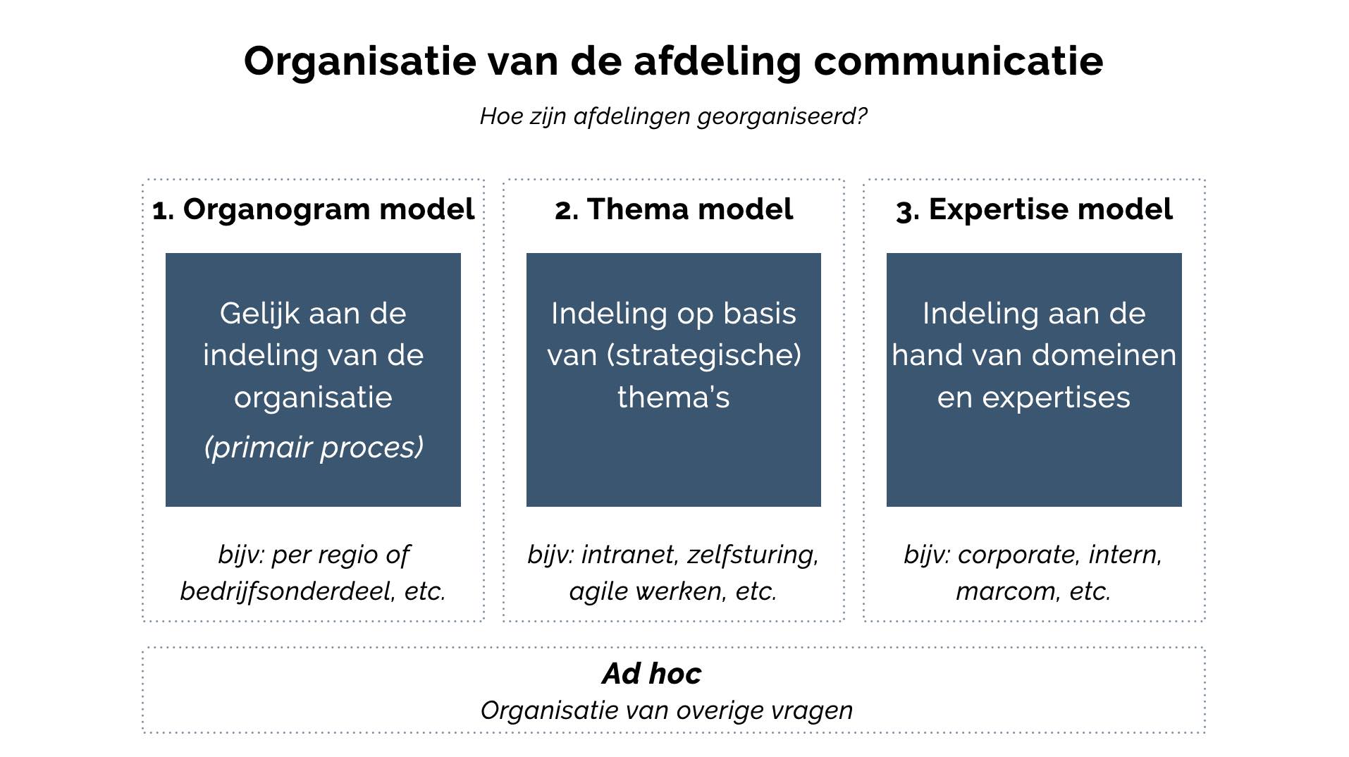 De organisatie van communicatie en afdelingen communicatie, modellen uit de praktijk
