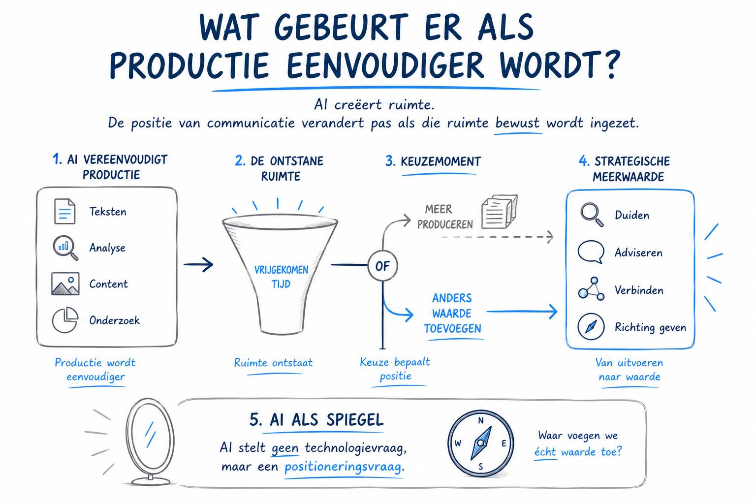 Visual bij het artikel AI maakt zichtbaar waar communicatie werkelijk van is
