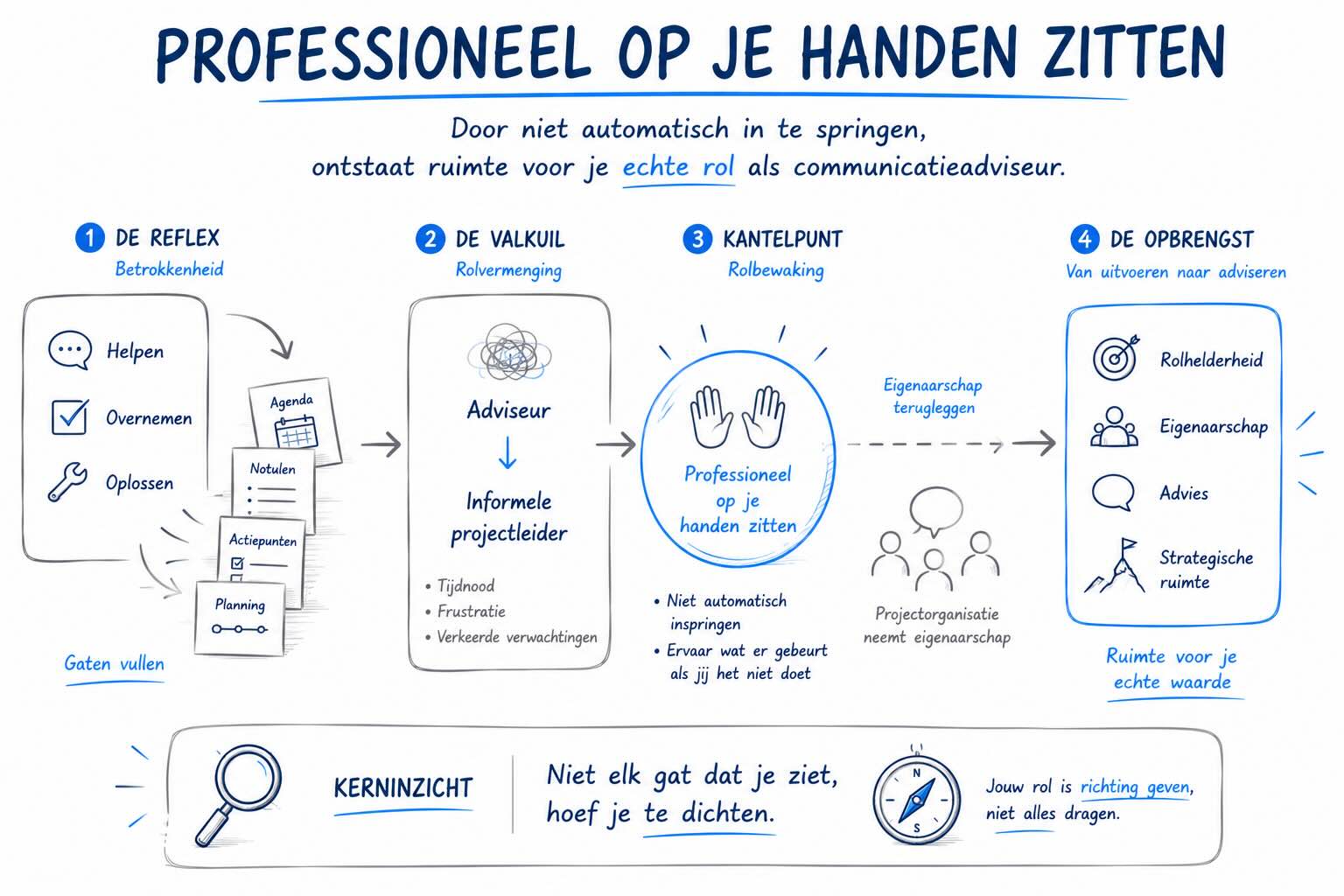 Visual bij het artikel Professioneel op je handen zitten