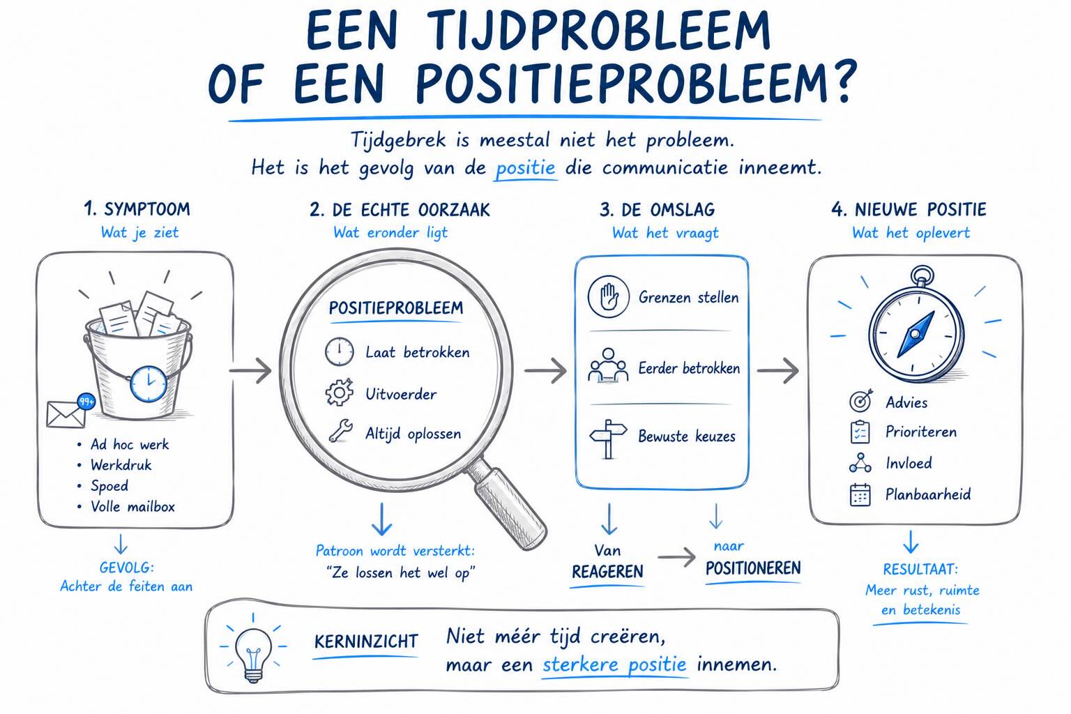 Visual bij het artikel Een tijdprobleem of positieprobleem?